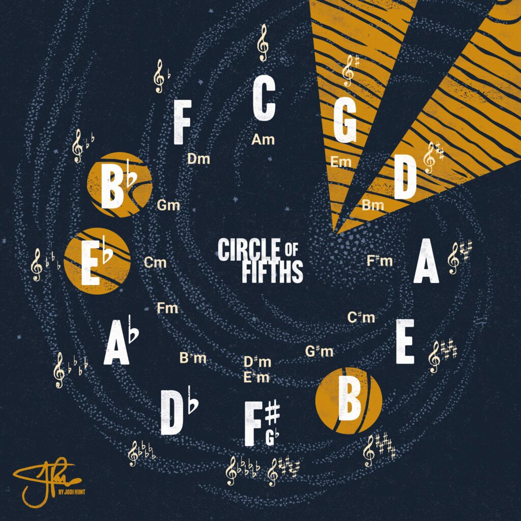 Circle of Fifths infographic by artist Jodi Hunt
